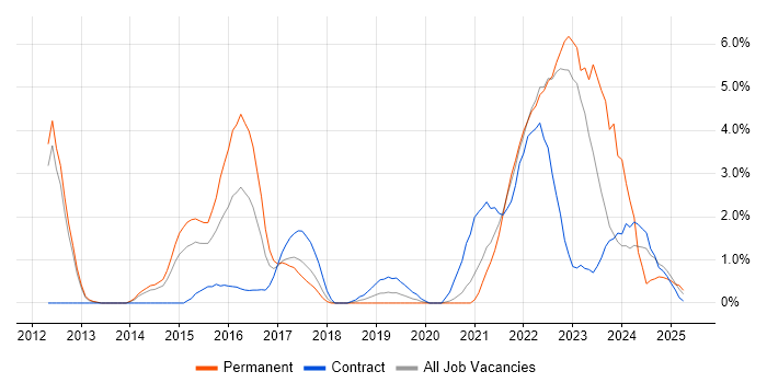 Job vacancy trend for Kanban in Warwick