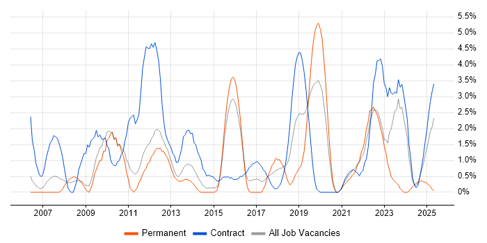 Job vacancy trend for Knowledge Transfer in Warwick Job vacancy trend for Knowledge Transfer in Warwick