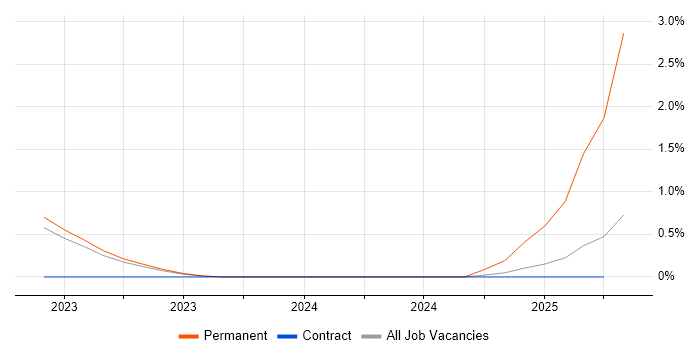 Job vacancy trend for Kotlin in Warwick