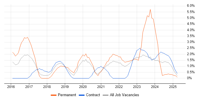 Job vacancy trend for Kubernetes in Warwick Job vacancy trend for Kubernetes in Warwick