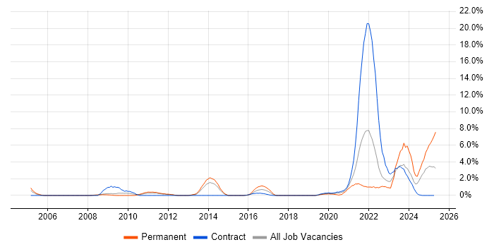 Job vacancy trend for Law in Warwick