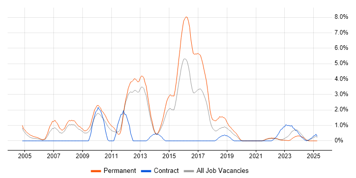 Job vacancy trend for Lead Developer in Warwick Job vacancy trend for Lead Developer in Warwick