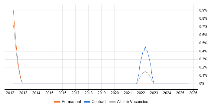 Lead DevOps Engineer job vacancy trend in Warwick Lead DevOps Engineer job vacancy trend in Warwick