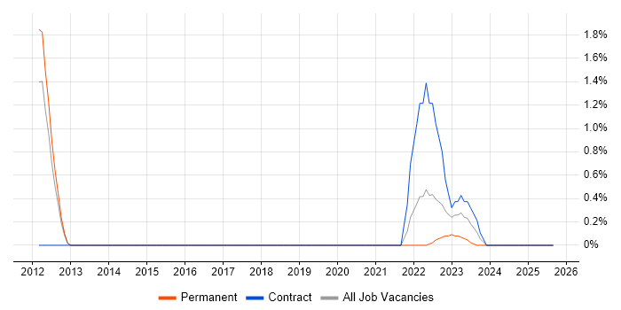 Lead DevOps job vacancy trend in Warwick Lead DevOps job vacancy trend in Warwick