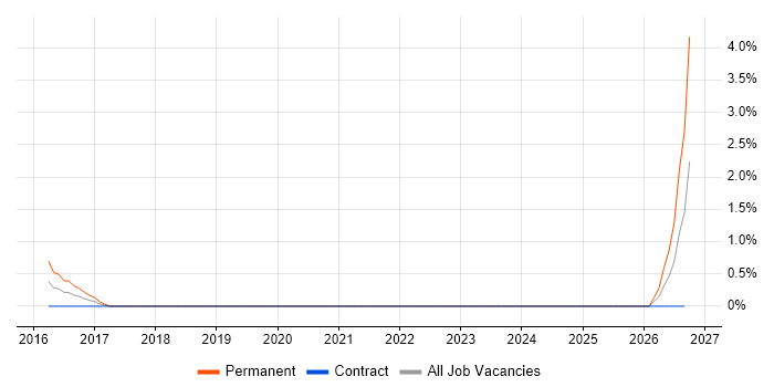Lead Full-Stack Developer job vacancy trend in Warwick