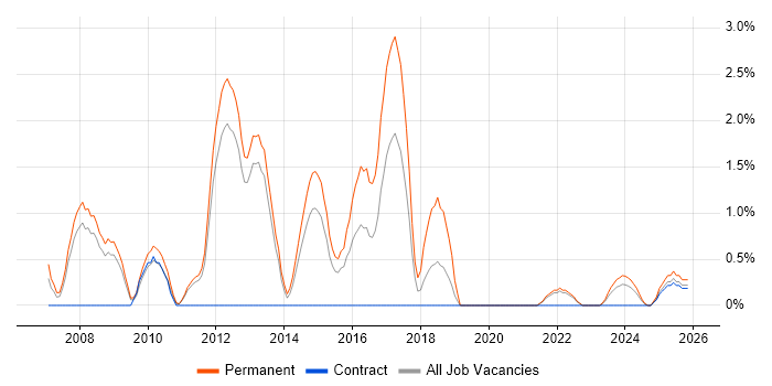 Lead .NET Developer job vacancy trend in Warwick
