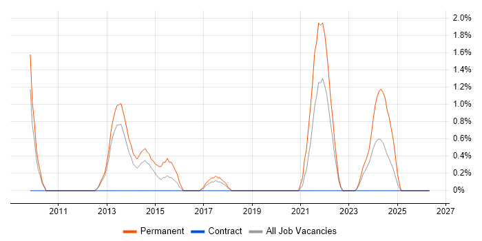 Lead Software Engineer job vacancy trend in Warwick