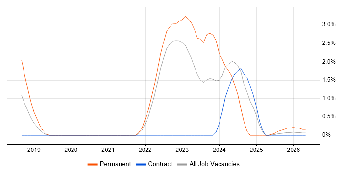 Lead Systems Engineer job vacancy trend in Warwick