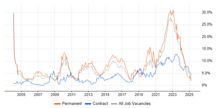 Job vacancy trend for Lead in Warwick