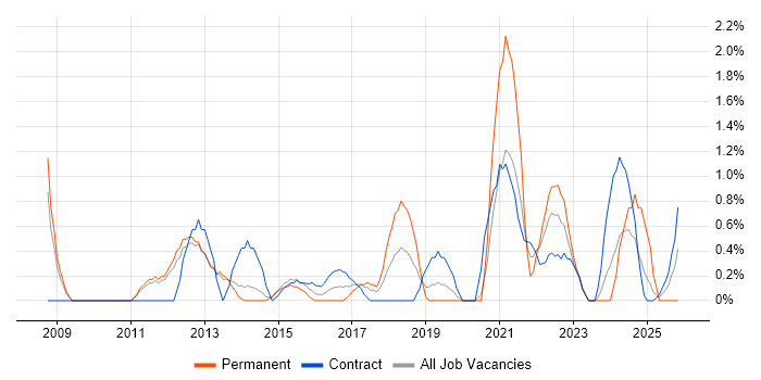 Lean Six Sigma job vacancy trend in Warwick