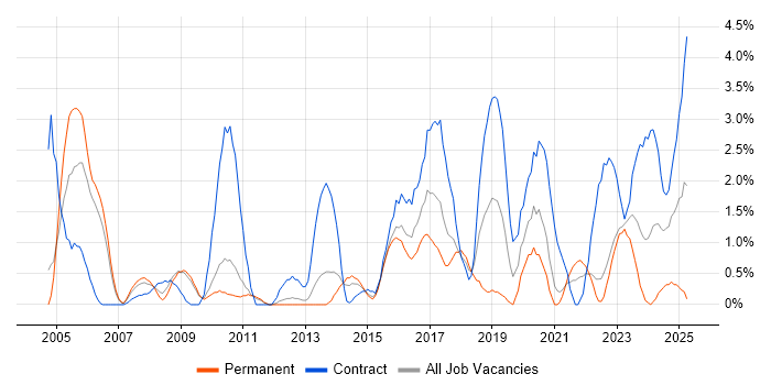 Job vacancy trend for Legacy Systems in Warwick Job vacancy trend for Legacy Systems in Warwick