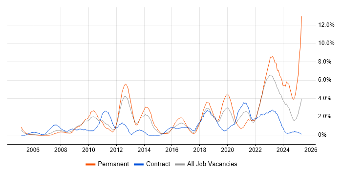 Job vacancy trend for Legal in Warwick