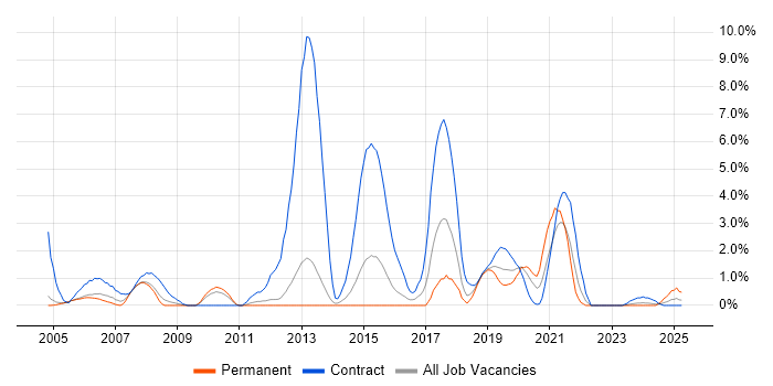 Job vacancy trend for Local Government in Warwick