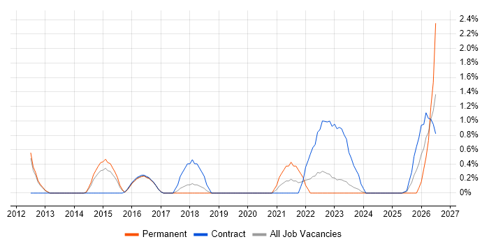 Mac OS job vacancy trend in Warwick