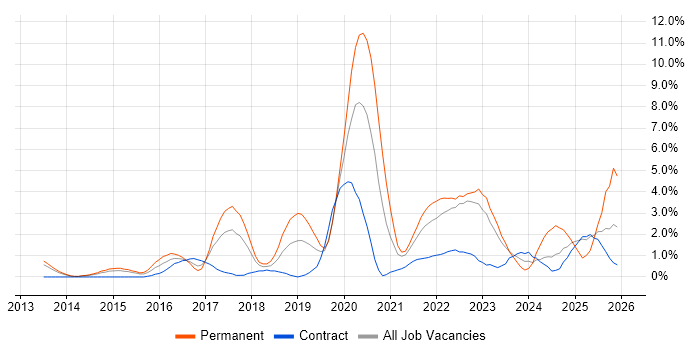 Machine Learning job vacancy trend in Warwick