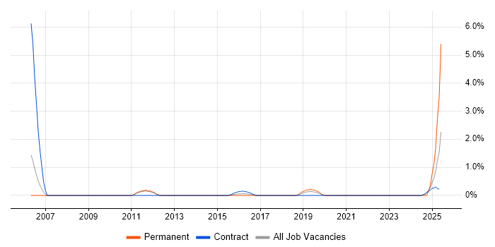 Job vacancy trend for Management Accountant in Warwick
