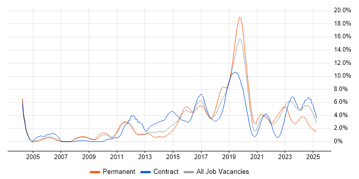 Job vacancy trend for Management Information System in Warwick