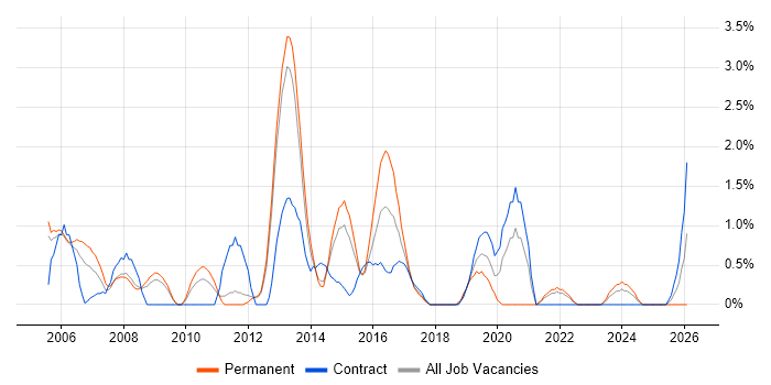 Manual Testing job vacancy trend in Warwick