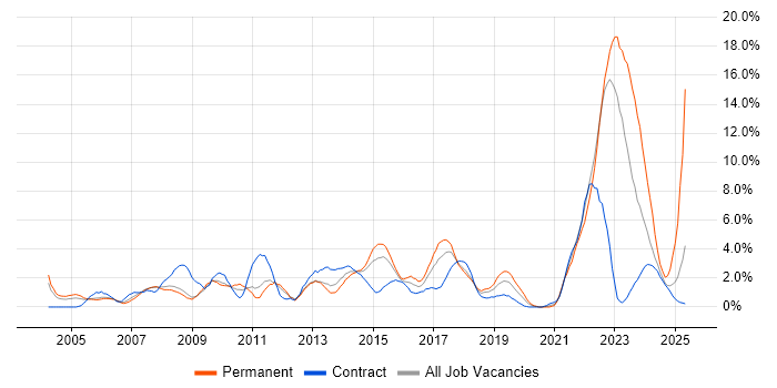 Job vacancy trend for Manufacturing in Warwick