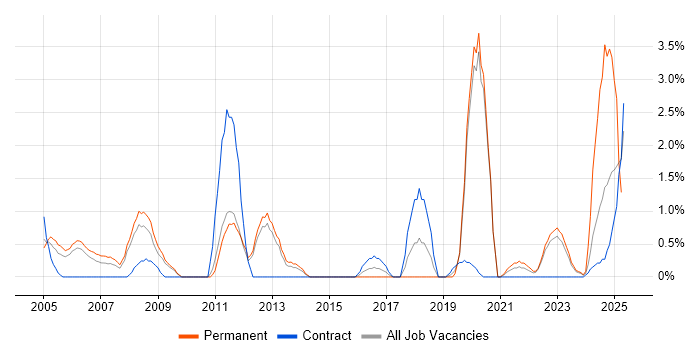 Job vacancy trend for Market Research in Warwick Job vacancy trend for Market Research in Warwick