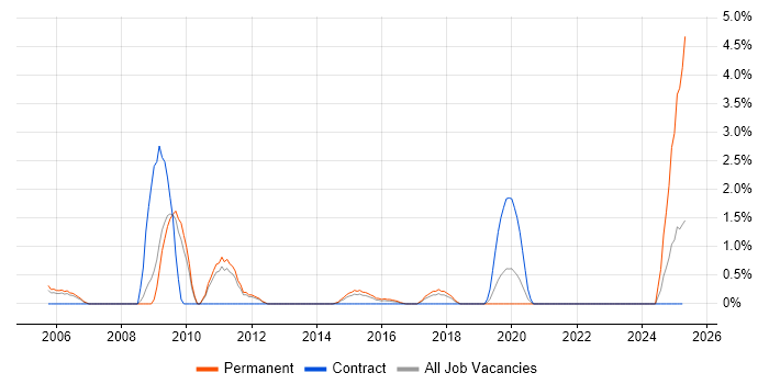 Job vacancy trend for Marketing Strategy in Warwick Job vacancy trend for Marketing Strategy in Warwick