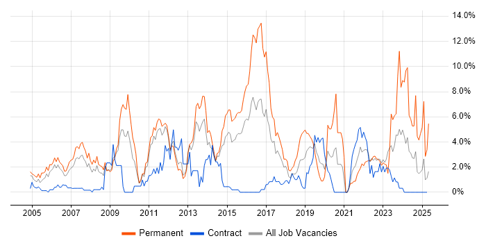 Job vacancy trend for Marketing in Warwick Job vacancy trend for Marketing in Warwick