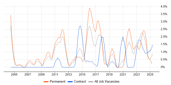 Job vacancy trend for Master's Degree in Warwick Job vacancy trend for Master's Degree in Warwick