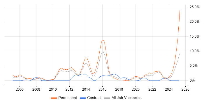 Job vacancy trend for Mathematics in Warwick