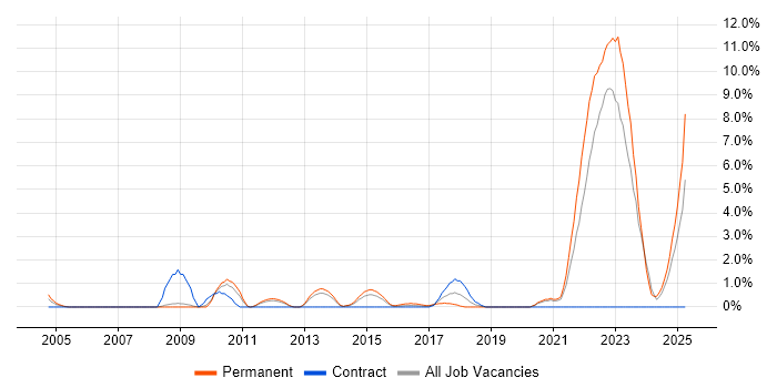 Job vacancy trend for MATLAB in Warwick