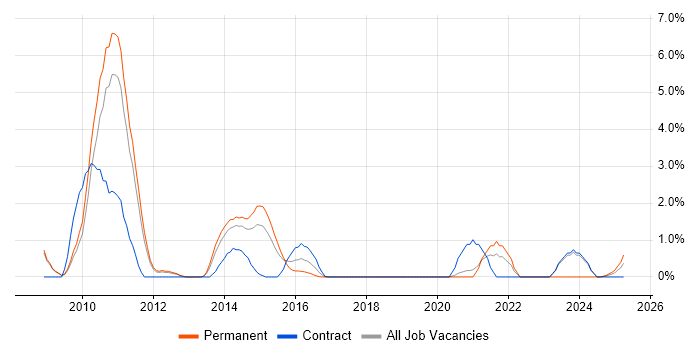 Job vacancy trend for Maven in Warwick Job vacancy trend for Maven in Warwick