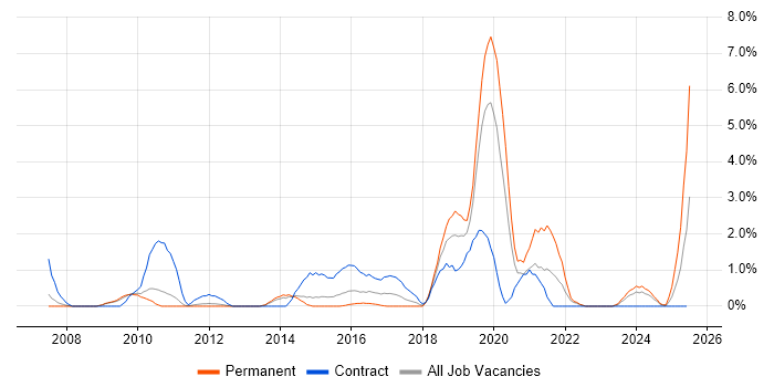 Job vacancy trend for McAfee in Warwick