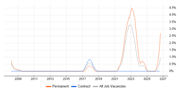Mechatronics job vacancy trend in Warwick