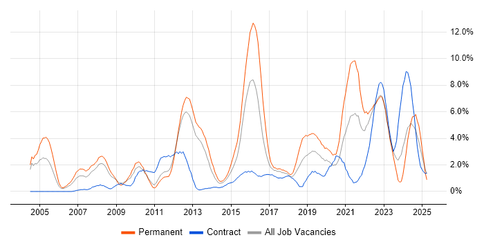 Job vacancy trend for Mentoring in Warwick
