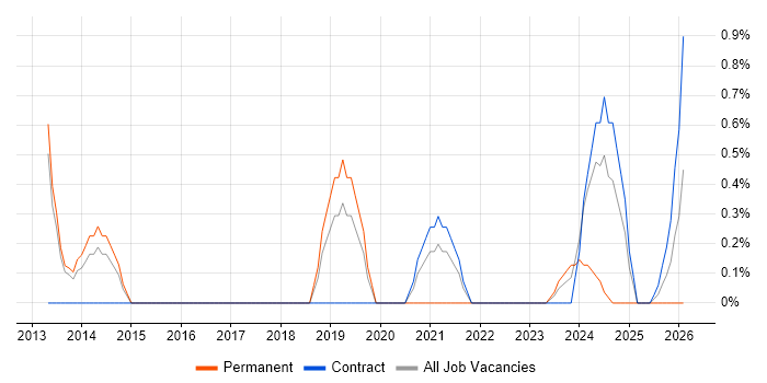 Meraki job vacancy trend in Warwick