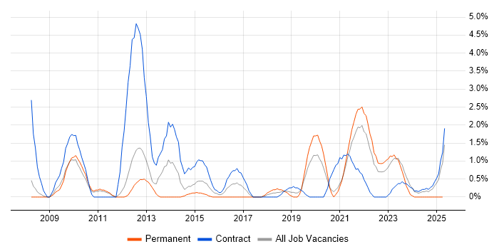 Job vacancy trend for Metadata in Warwick