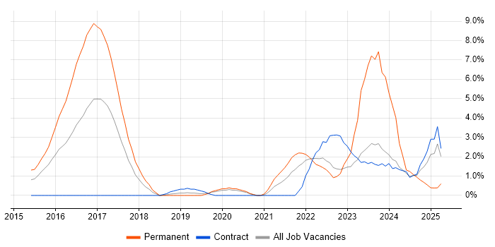 Job vacancy trend for Microservices in Warwick
