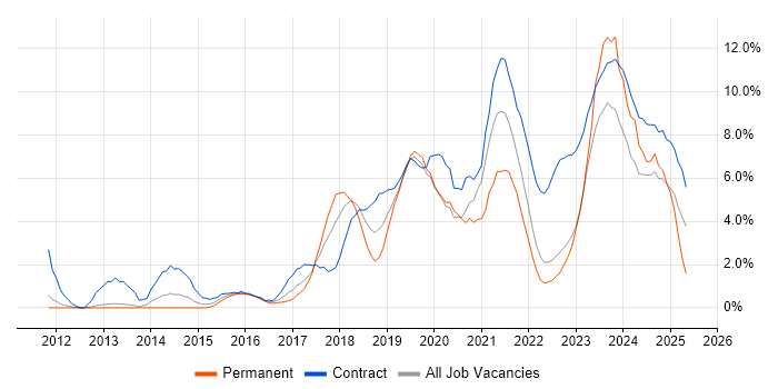 Job vacancy trend for Microsoft 365 in Warwick Job vacancy trend for Microsoft 365 in Warwick