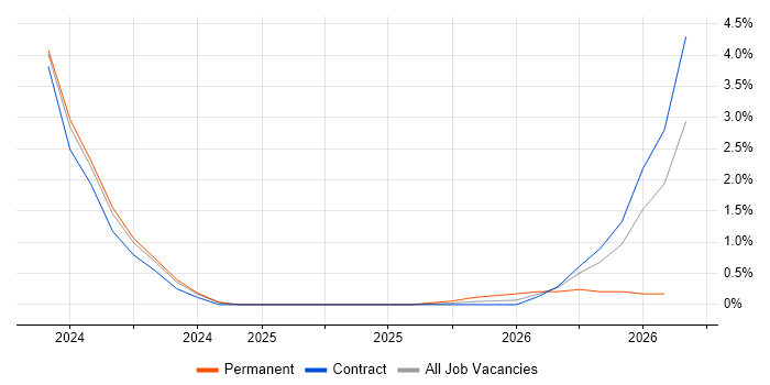 Microsoft Copilot job vacancy trend in Warwick