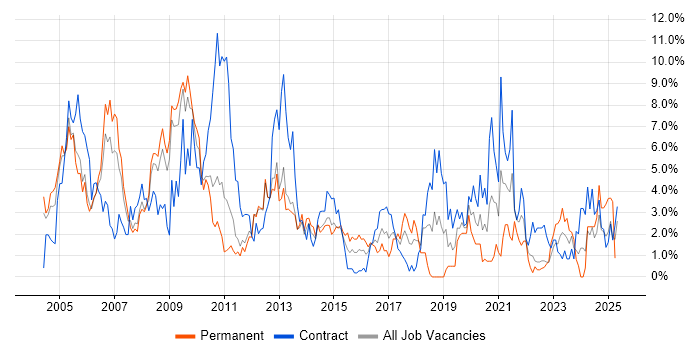 Job vacancy trend for Microsoft Exchange in Warwick