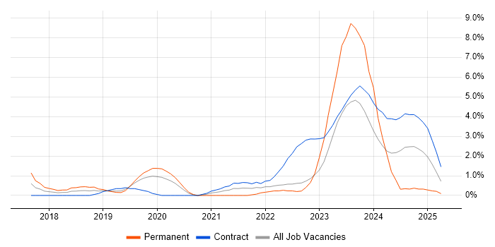 Job vacancy trend for Microsoft Intune in Warwick Job vacancy trend for Microsoft Intune in Warwick