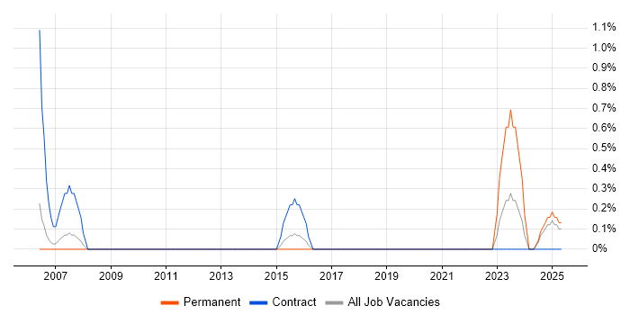 Job vacancy trend for Microsoft Specialist in Warwick