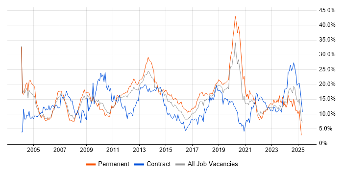 Job vacancy trend for Microsoft in Warwick Job vacancy trend for Microsoft in Warwick