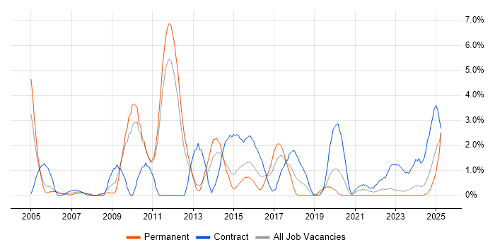 Job vacancy trend for Middleware in Warwick