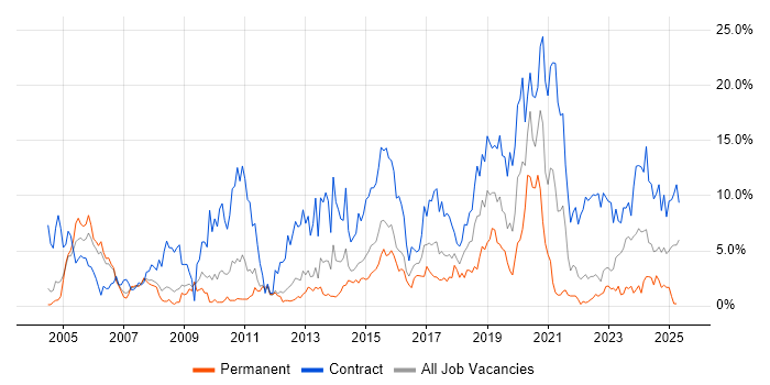 Job vacancy trend for Migration in Warwick