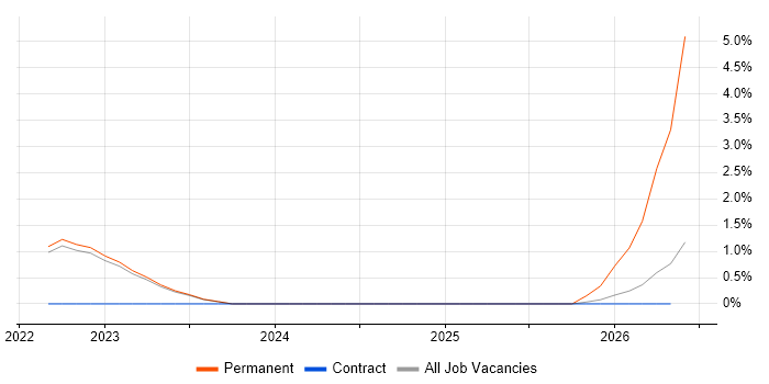 Miro job vacancy trend in Warwick