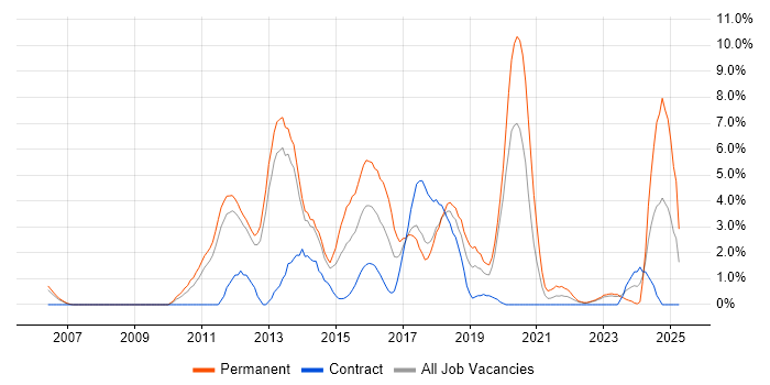 Job vacancy trend for Mobile App in Warwick