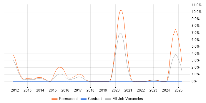Job vacancy trend for Mobile Application Development in Warwick