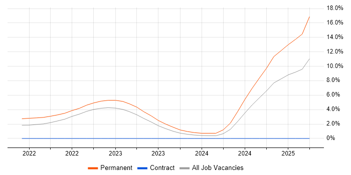 Job vacancy trend for Model-Based Systems Engineering in Warwick