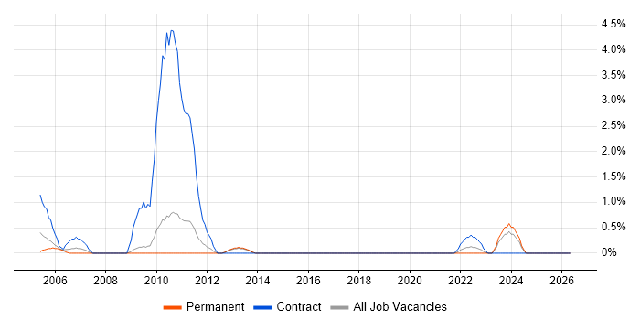 MOM job vacancy trend in Warwick