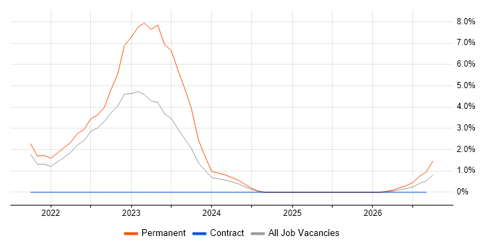 Motion Control job vacancy trend in Warwick